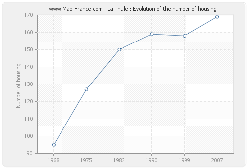 La Thuile : Evolution of the number of housing